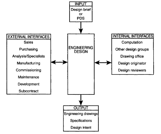 Engineering Design Interfaces