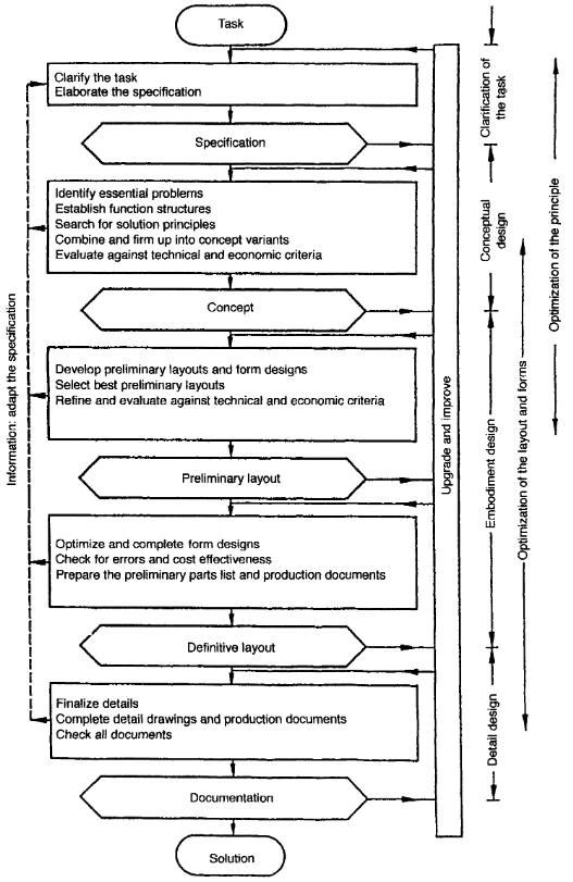 Pahl and Beitz's Model