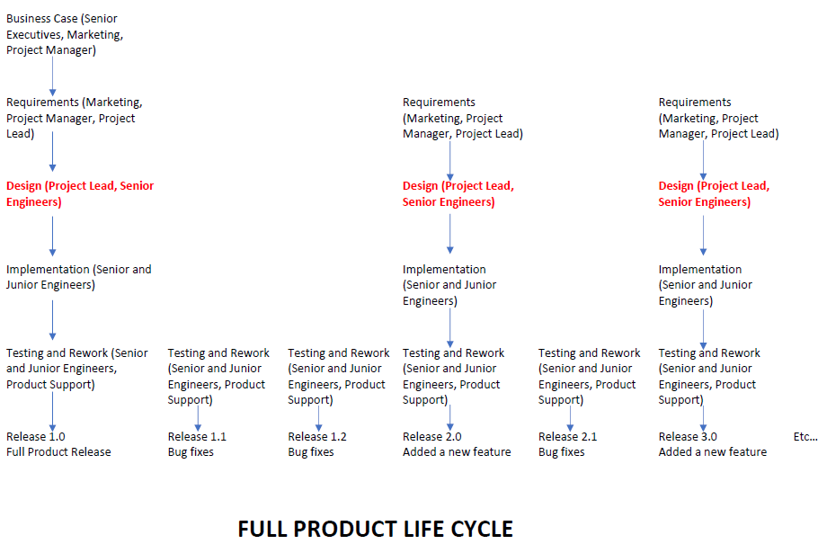 The Software Product Development Life-Cycle