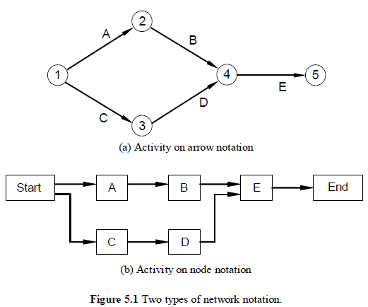 Two Types of Network Notation