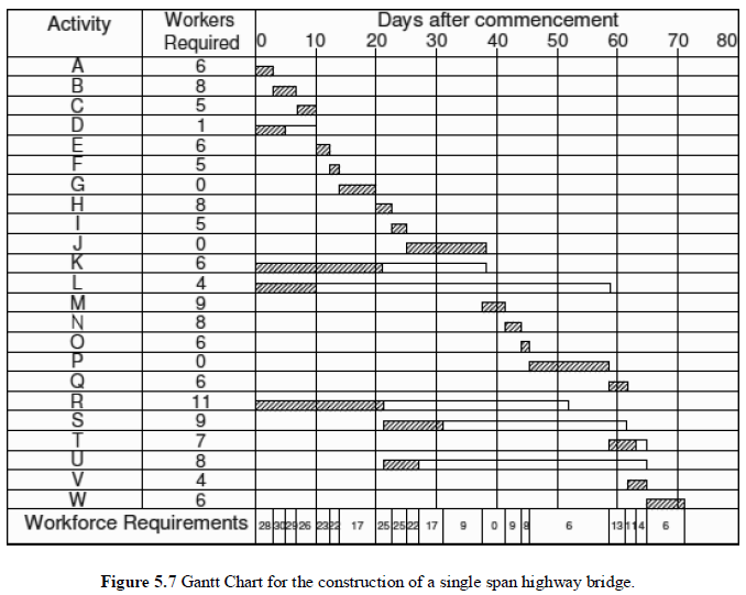 Gantt Chart for a Highway Bridge