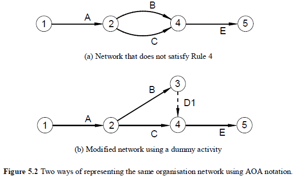 Modified Network Using a Dummy Activity