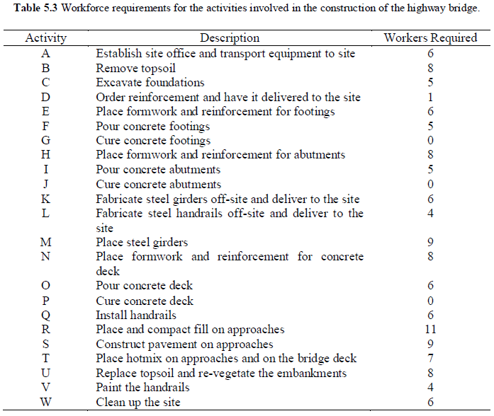 Workforce Requirements for the Highway Bridge