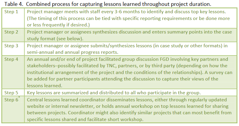 Combined Process for Collection of Lessons Learned