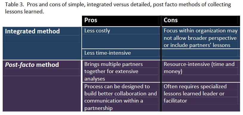 Integrated vs Post Facto Collection of Lessons Learned