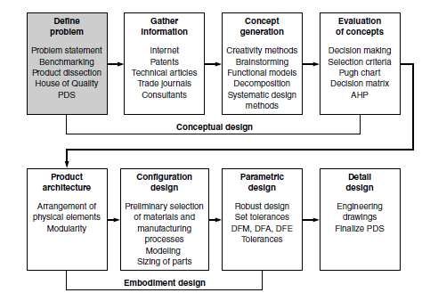 The Engineering Design Process