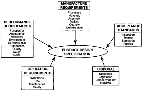 The Engineering Design Process