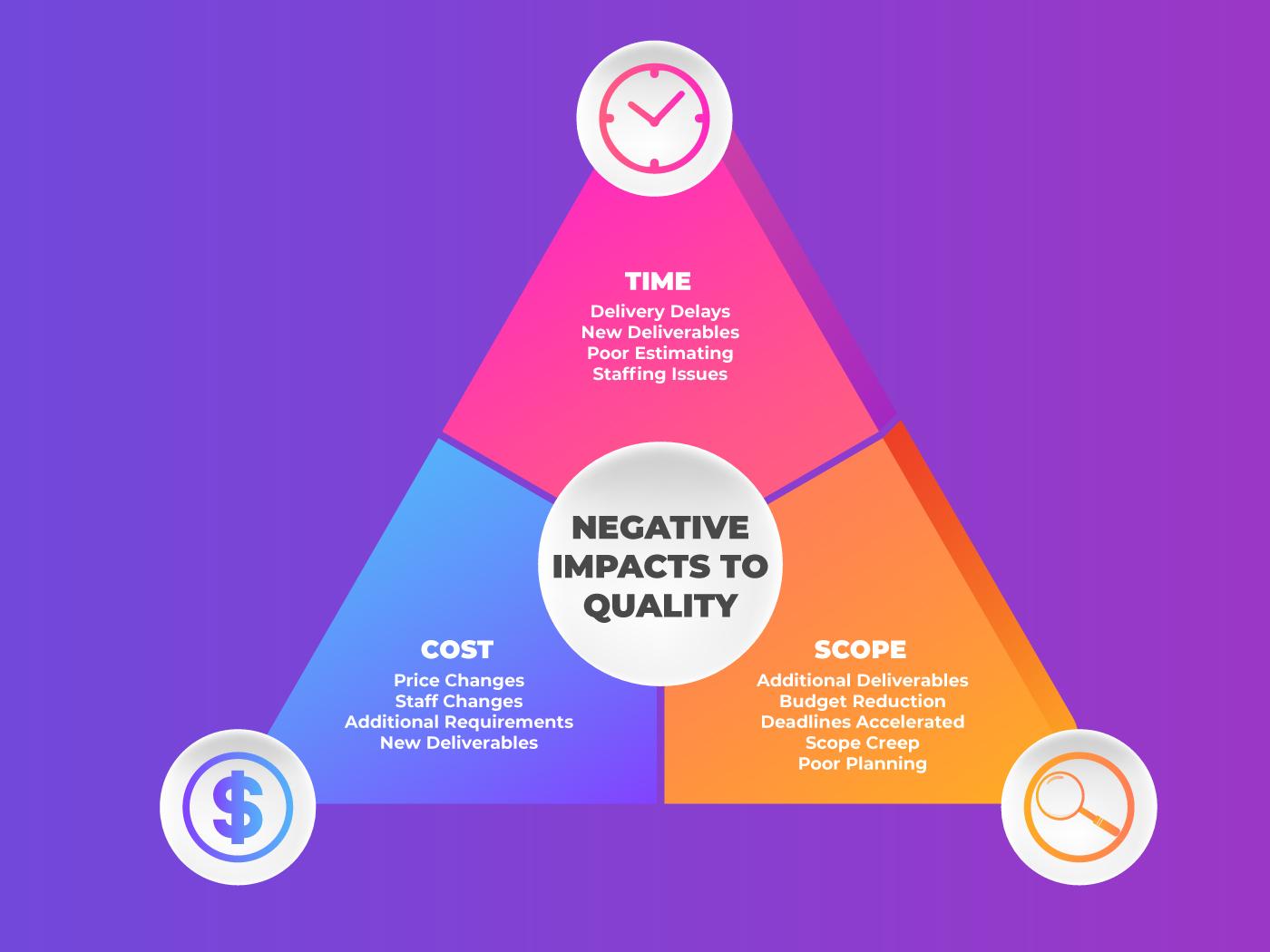 Project Management Triangle, Detailed