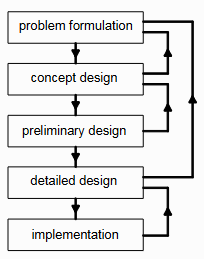 The Design Process