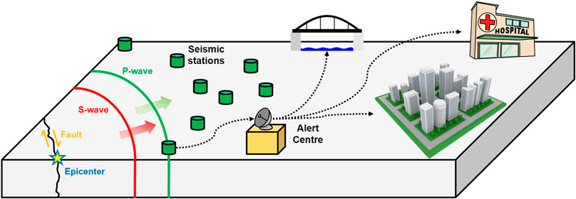 Earthquake Early Warning System
