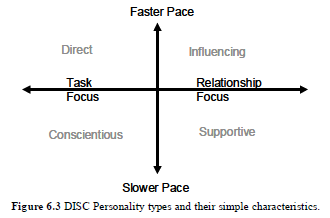 DISC Personality Types