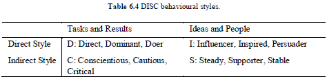 DISC Behavioural Styles
