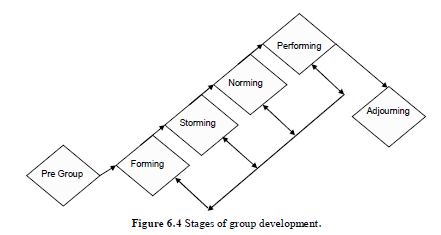 Stages of Group Development