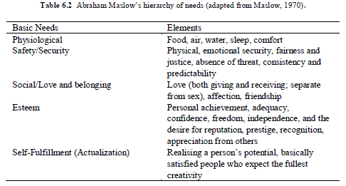 Abraham Maslow's Hierarchy of Needs