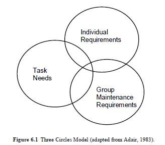 Three Circles Model