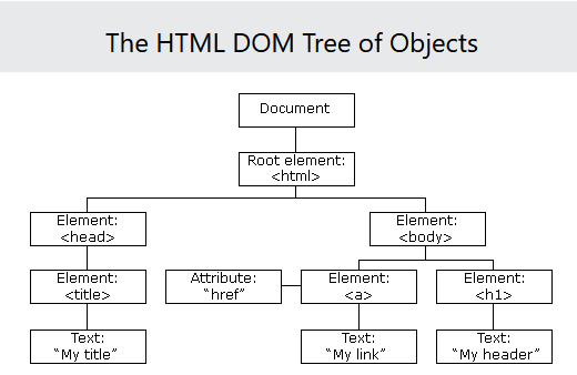 The Document Object Model