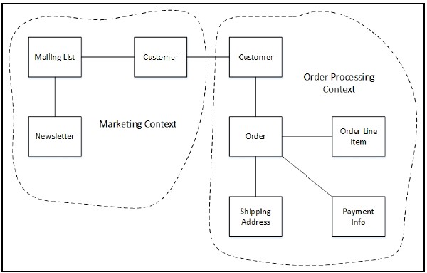 Bounded Context