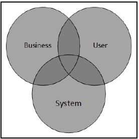 Business, Users, Software