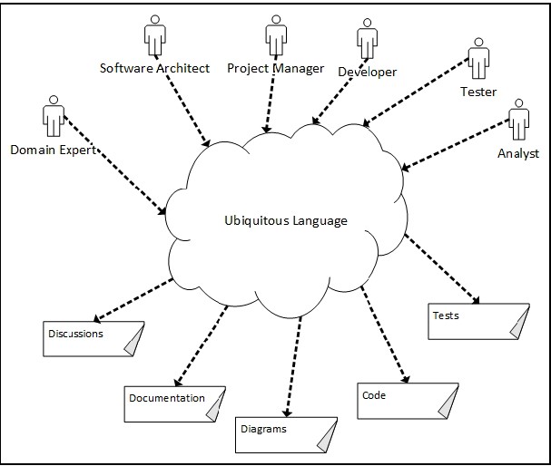 Ubiquitous Language
