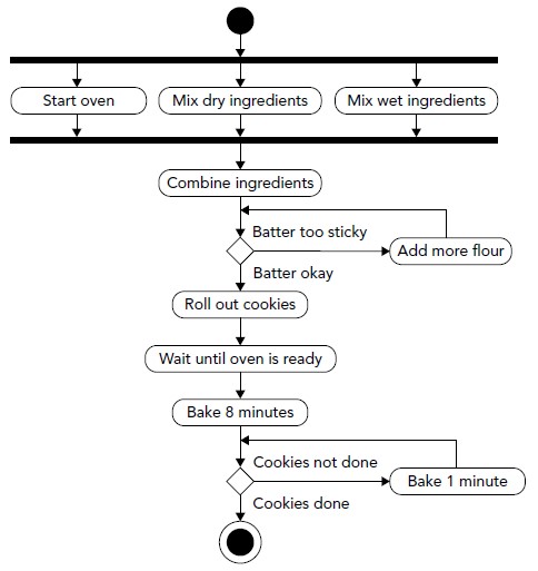 An Activity Diagram
