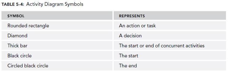 Activity Diagram Symbols