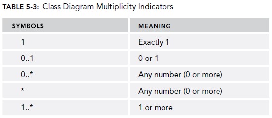 Class Diagram Multiplicity Indicators