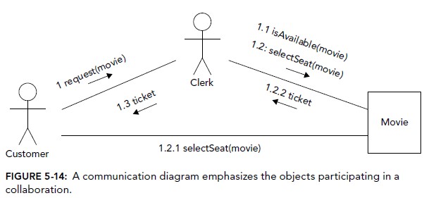 A Communication Diagram