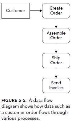 A Data Flow Diagram