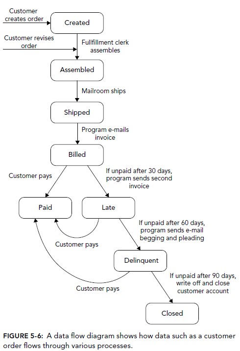 Another Data Flow Diagram