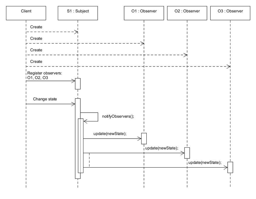 The Observer Activity Diagram