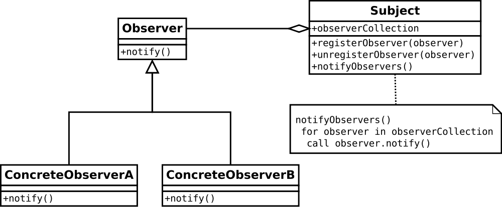 The Observer Design Pattern