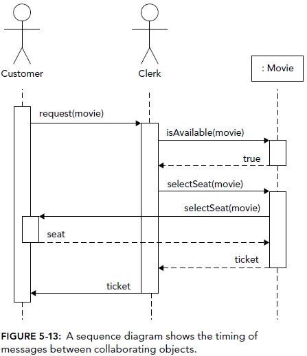 A Sequence Diagram