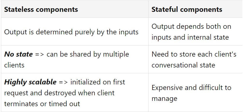 Stateless vs Stateful