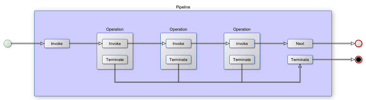 The Workflow Pipeline Pattern