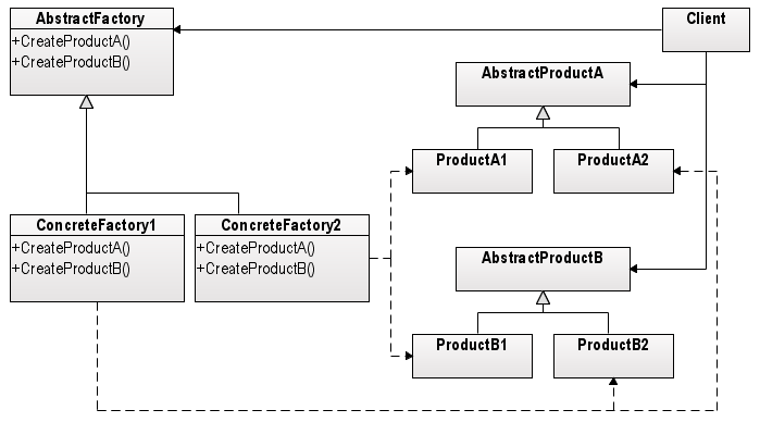 The Abstract Factory Pattern