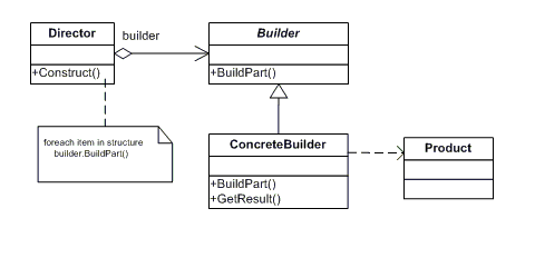 The Builder Pattern
