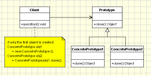 The Prototype Pattern