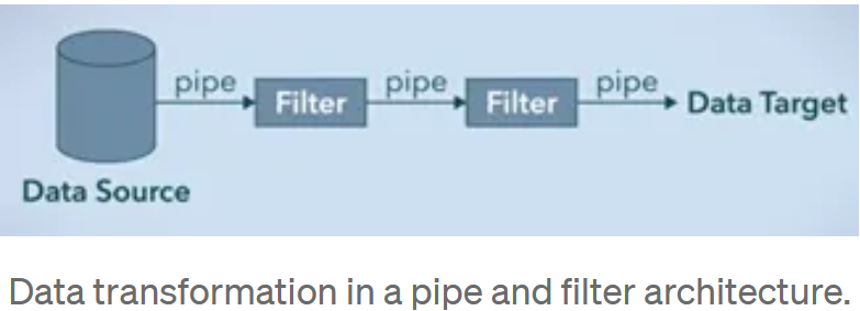 Pipes and Filters Pattern