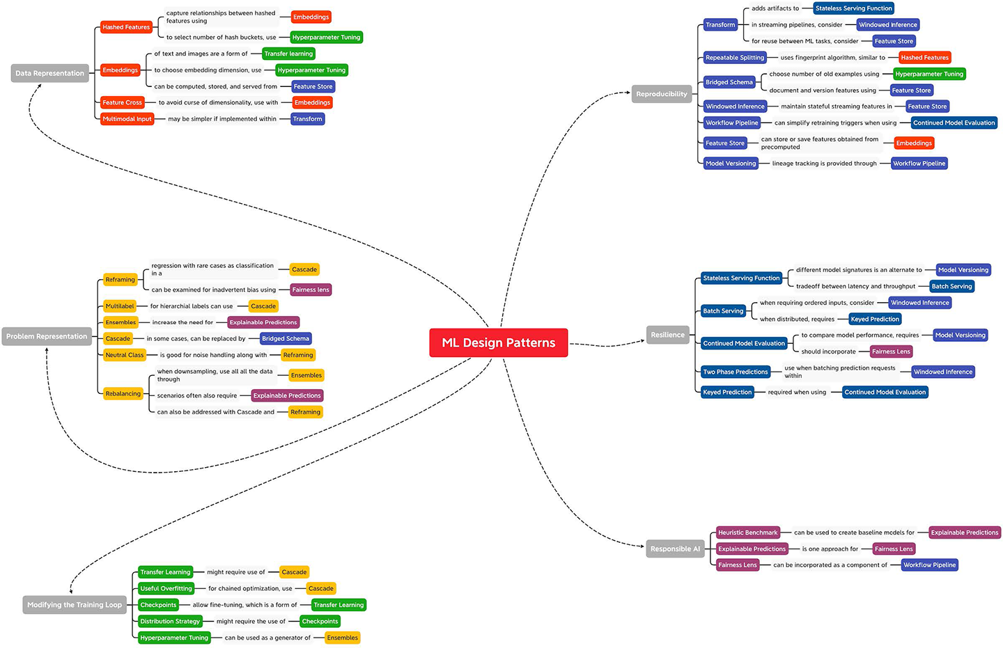 ML Design Patterns