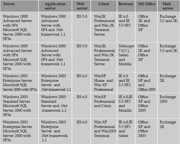 Compatibility Matrix for a Mail Application