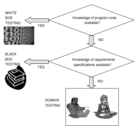 Domain Testing