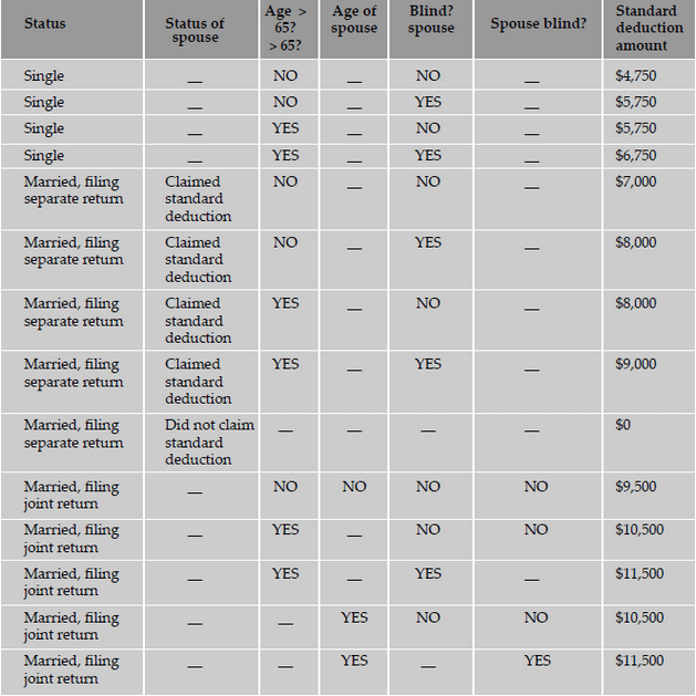 Decision Table for Income Tax Deductions