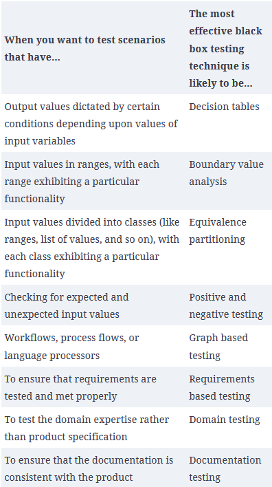 Scenarios for Black Box Testing