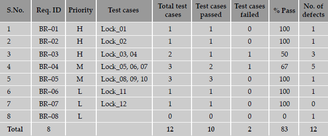 Sample Test Execution Data