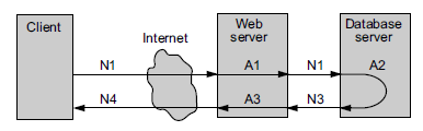 Latencies at Various Levels