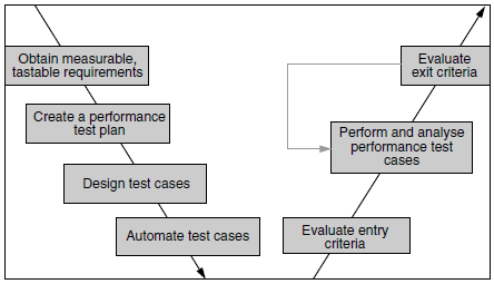 Process for Performance Testing