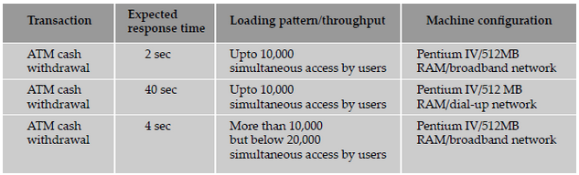 Performance Testing Requirements