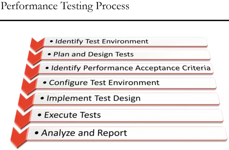 Performance Testing Process