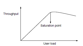 Throughput vs Load