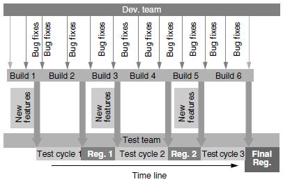 Regression Testing
